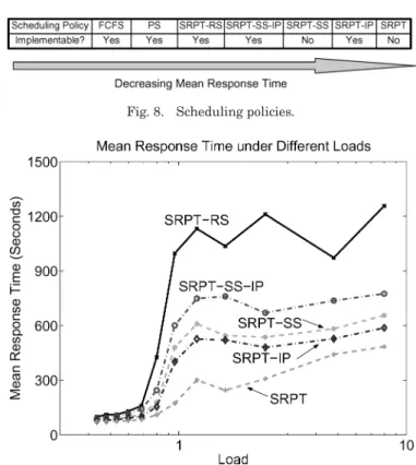 Fig. 8. Scheduling policies.