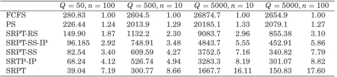 Table III. Performance (mean response time in seconds) of Different Scheduling Policies Q = 50, n = 100 Q = 500, n = 10 Q = 5000, n = 10 Q = 5000, n = 100 FCFS 280.83 1.00 2604.5 1.00 26874.7 1.00 2654.9 1.00 PS 226.44 1.24 2013.9 1.29 20185.1 1.33 2079.1 