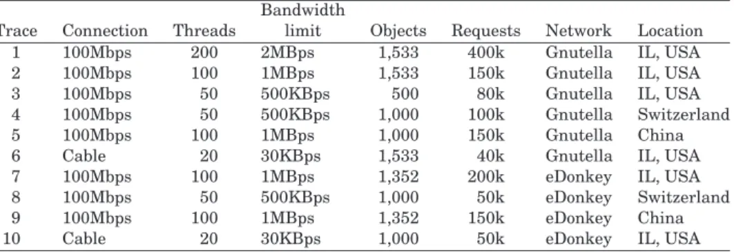 Table I. Key Parameters of Collected Traces from P2P Servers Bandwidth