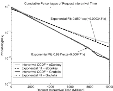 Fig. 1. CCDF of interarrival time of requests to P2P server. The y-axis is in log scale.