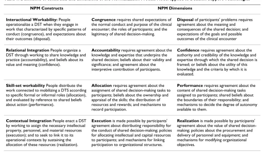 Table 1: Definitions of constructs and dimensions of the Normalization Process Model applied to Decision Support Technologies