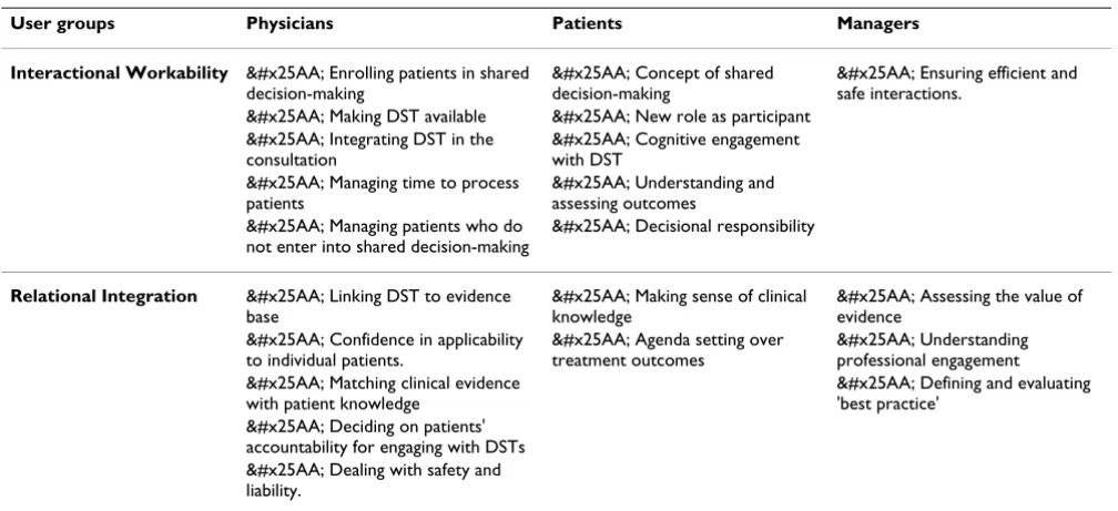 Figure 1Normalisation Process Model applied to the implementation of a DSTNormalisation Process Model applied to the implementation of a DST.