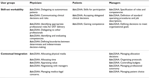Table 3: Exogenous factors that promote or inhibit the implementation of DSTs