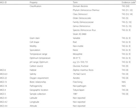 Table 1 Classification and general features of Deinococcus ficus KS 0460 according to MIGS recommendations [49]
