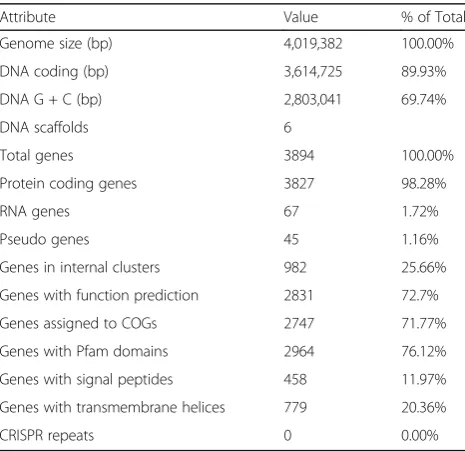 Table 5 Number of genes associated with general COGfunctional categories