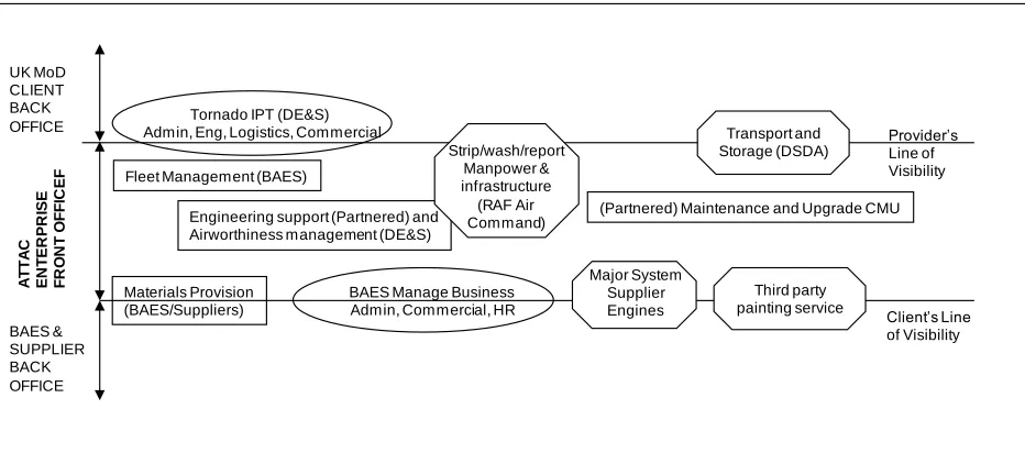 Figure 1 Simplified Enterprise Image - ATTAC showing key service processes and organizational involvement (Adapted from Mills, Parry and Purchase, 2011a) 