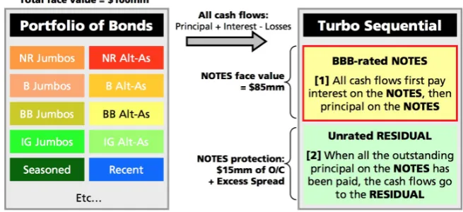 Figure 1: A Comparison of Excess-Spread and Shifting-Interest/Senior-Sub Structures