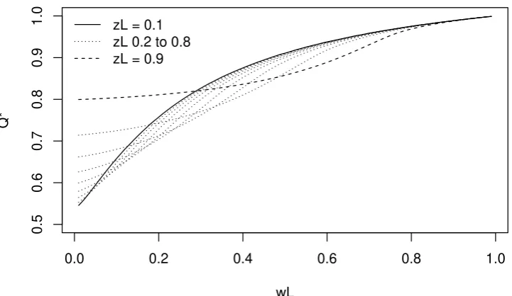 Figure 7: Maximal Isuer Value as a Function of wL Varying zL