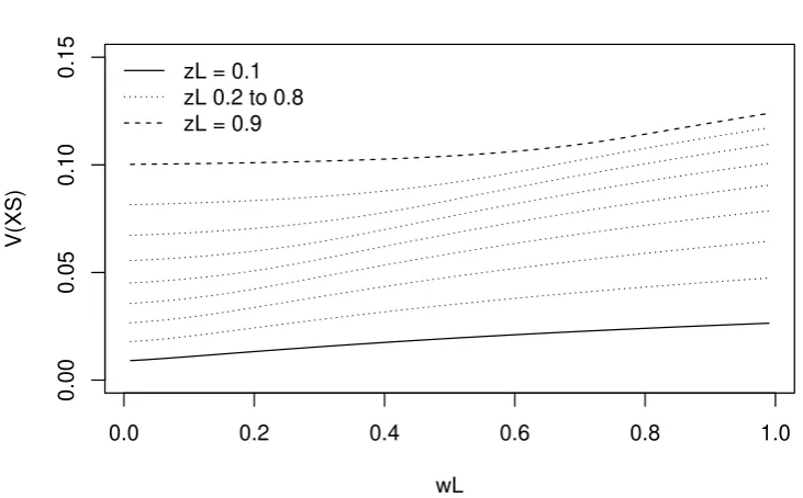 Figure 9: Gain From NIM Issuance as a Function of wL Varying zL