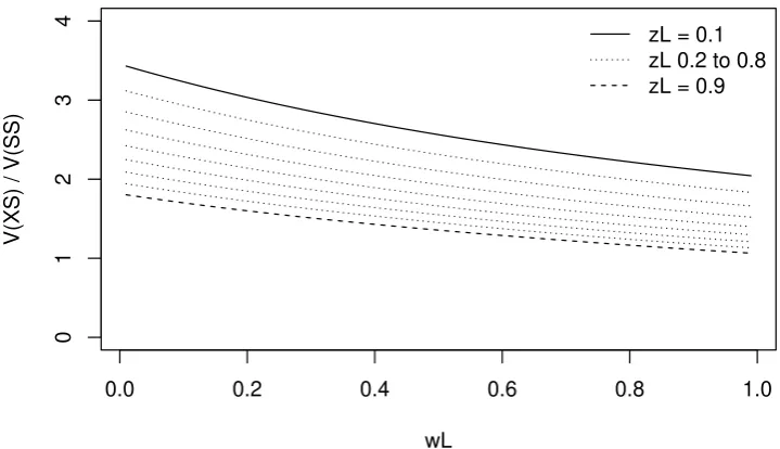 Figure 11: Ratio of Gains from XS Structure to SS Structure Oﬀ Par Price Collateral as aFunction of wL Varying zL
