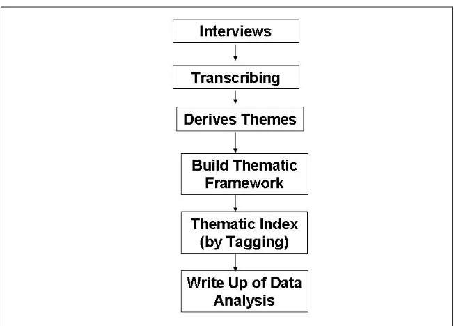 Figure 11.4 The process of data analysis.Source: Derived from Ritchie and Lewis’s (2003) approach.