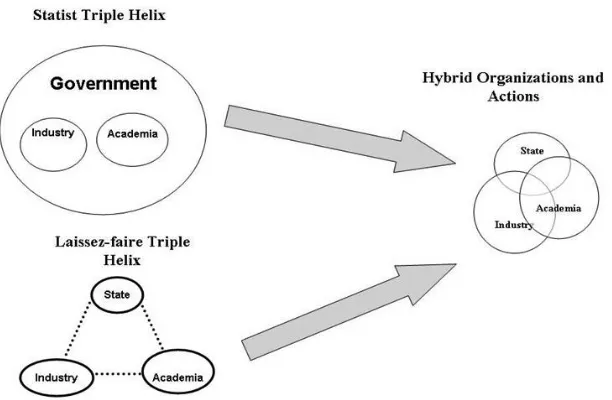 Figure 11.1 Evolution of the triple helix system.Source: Etzkowitz (2003).