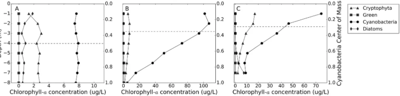 Fig. 3. Example FP proﬁles demonstrating different vertical structures in western Lake Erie and the corresponding cyanobacteria center of mass