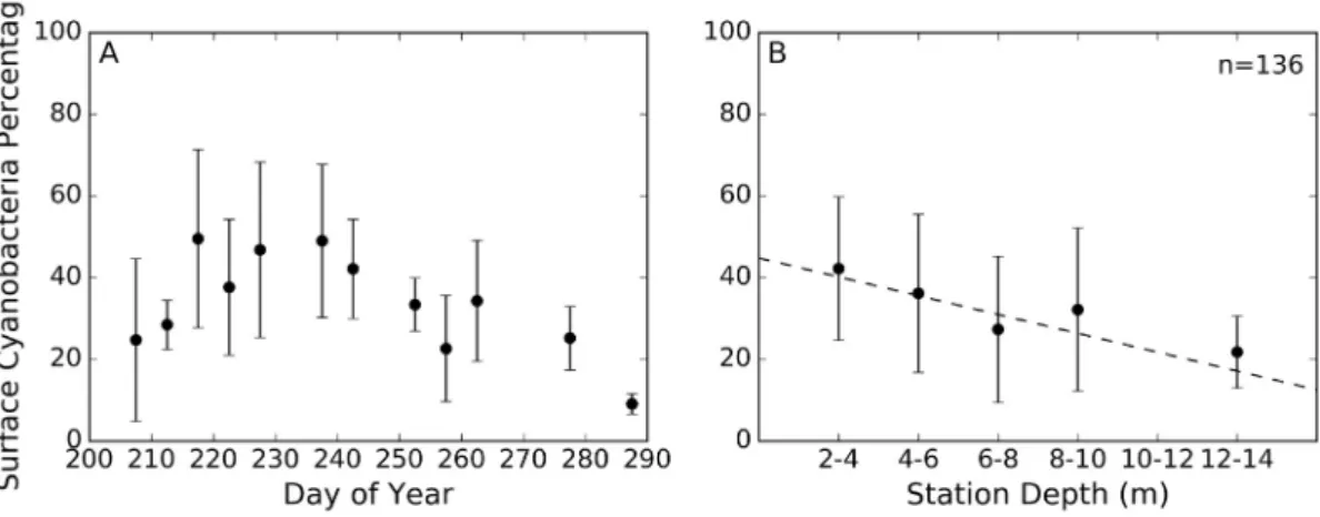 Fig. 6. Temporal and spatial variability of cyanobacteria center of mass for all stations from July 22 through October 18 in 2015 and 2016, with data split by surface layer cyanobacteria concentration