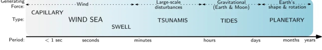 Figure 1.1: Complete water wave spectrum highlighting the wind sea, our area of focus for modeling [8]