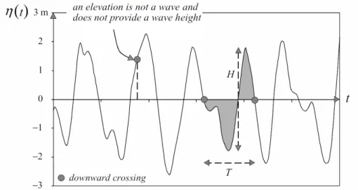 Figure 1.2: The definition of a wave height, wave period, surface elevation, and a total wave shown in a time record.[7]