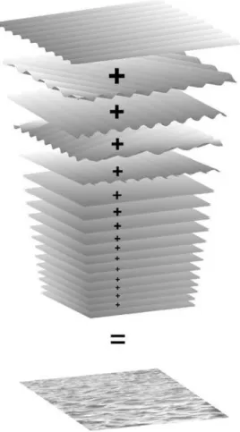 Figure 1.3: The linear superposition of many harmonic waves forming the choppy sea surface