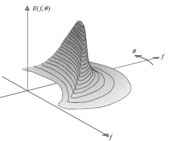 Figure 1.4: The two-dimensional wave energy spectrum for wind driven waves. [7]