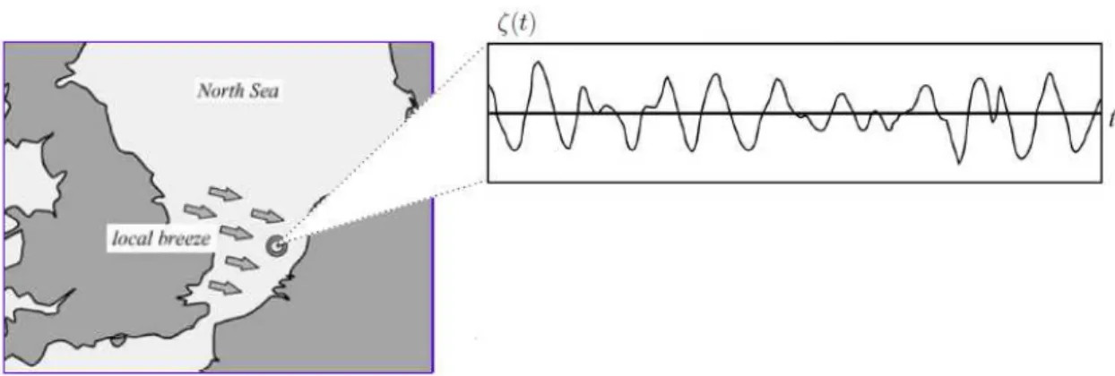 Figure 1.5: The Joint North Sea Wave Project