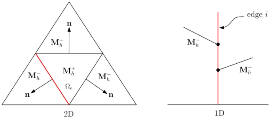 Figure 3.2: Discontinuities of the the solution M h at the interior and exterior edge of i
