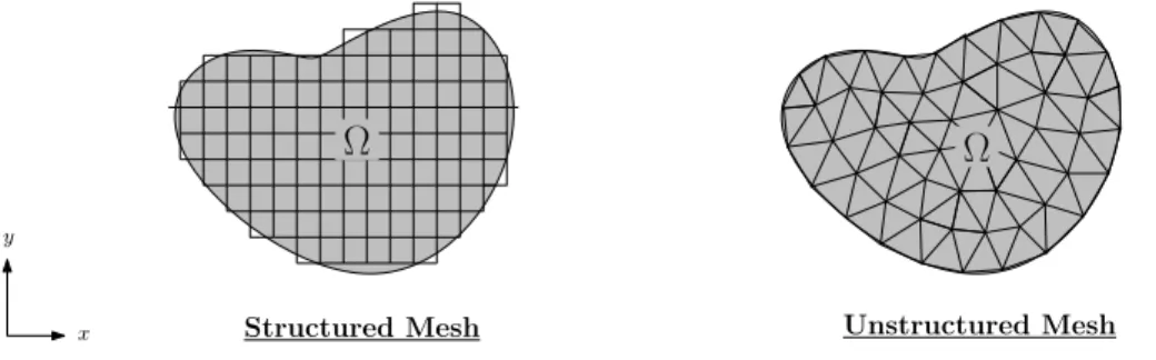 Figure 4.1: Example of a structured mesh and an unstructured mesh fitting to a curving coast line.