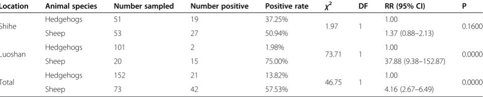 Table 1 Comparison of the differences in the positive rate of Theileria spp. in the sheep and the hedgehogs in thedifferent locations