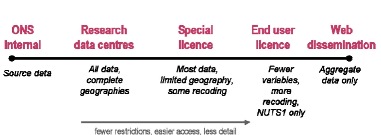 Figure 1: Data Access Spectrum 