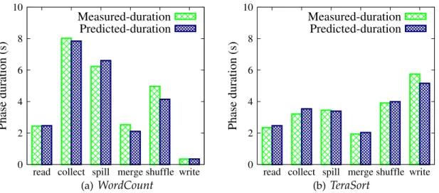 Figure 3.7: Validating the accuracy of the platform performance model on the small 5-node test cluster.