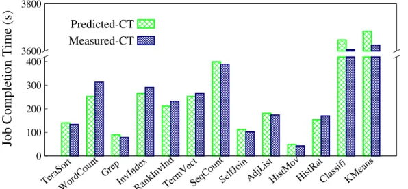 Figure 3.11: Predicted vs. measured completion times of 13 applications (with a large input dataset) on the large 66-node production cluster.