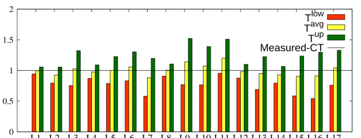 Figure 3.15: Predicted and measured completion time for PigMix with 128x64 slots.