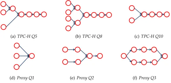 Figure 3.17: DAGs of Pig programs in the TPC-H and HP Labs Proxy query sets.