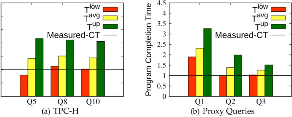 Figure 3.18: Predicted and measured completion time for TPC-H and Proxy queries exe- exe-cuted with 128x64 slots.