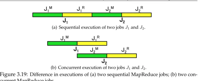 Figure 3.19: Difference in executions of (a) two sequential MapReduce jobs; (b) two con- con-current MapReduce jobs.