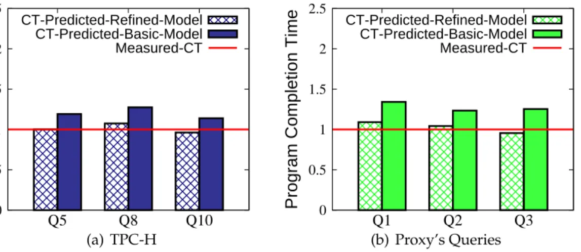 Figure 3.22: Predicted completion times using basic vs refined models (32x64 slots).