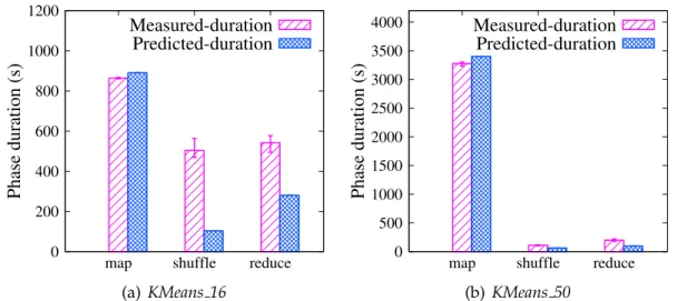 Figure 3.26: Predicted vs measured stage durations for KMeans application with different number of reduce tasks (i.e., K = 16 and K = 50).