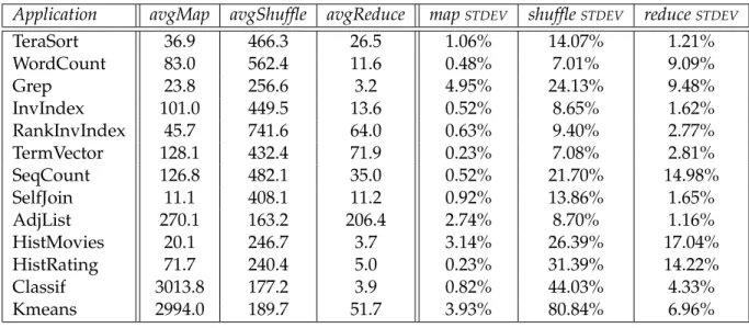 Table 3.10: Job profiles on the EC2 cluster with medium instances (time in sec) Application avgMap avgShuffle avgReduce map STDEV shuffle STDEV reduce STDEV