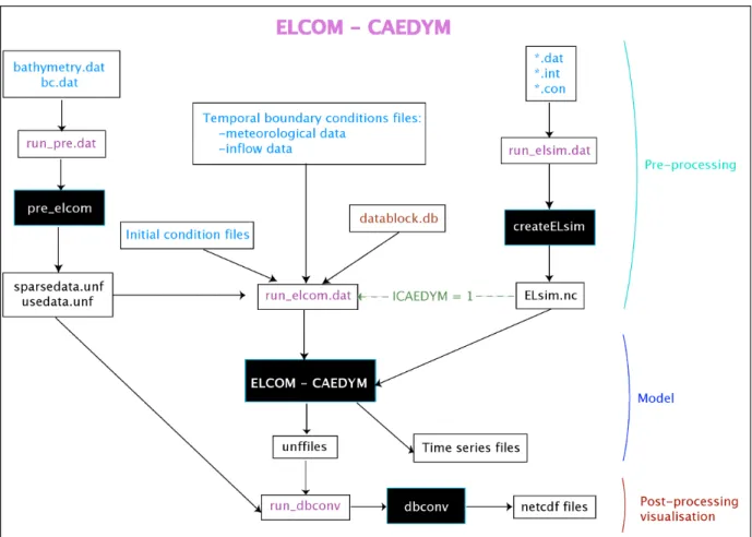 Figure 2.1: ELCOM-CAEDYM organization (from CAEDYM User Manual 2006).