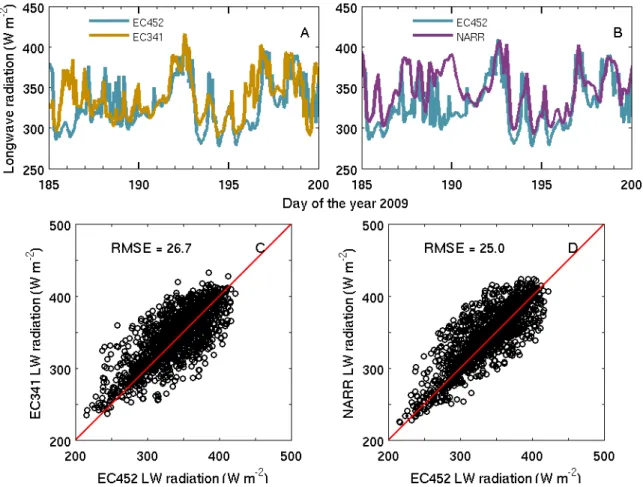 Figure 3.3: Downward longwave radiation comparison in 2009 at: (A,C) EC452 and EC341, and (B,D) EC452 and NARR.