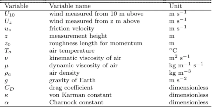 Table 3.2: A list of variables used in converting wind speeds to 10 m height