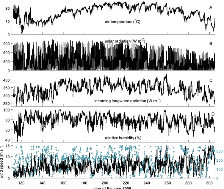 Figure 3.8: Time series of 3-hour averaged meteorological data at station 341: (A) air temperature, (B) solar radiation, (C) downward longwave radiation, (D) relative humidity, and (E) wind speed (lines) and wind direction (dots, measured clockwise from no