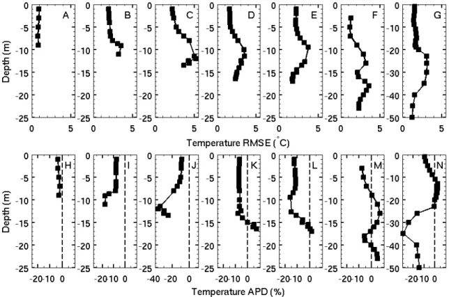 Figure 3.11: The vertical profiles of the root mean square error (RMSE, top panels) and the average percentage difference (APD, bottom panels) between the modelled and observed temperature at stations: (A,H) 357, (B,I) 1227, (C,J) 1228, (D,K) 1231, (E,L) 3