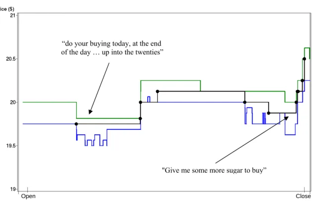 Figure 1.1 An example of closing price manipulation 