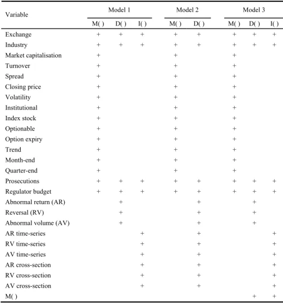 Table 3.2  Specification of models 
