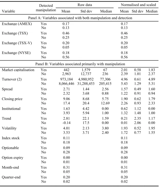 Table 3.3  Summary statistics 