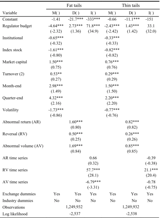 Table 3.6  Robustness tests 