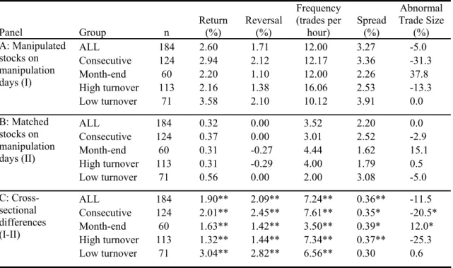 Table 4.3 compares the manipulated and matched stocks on manipulation  days.  The estimated effects of manipulation (Panel C) support the previous  conclusions