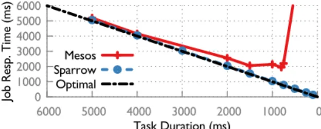 Figure 13: Response time when scheduling 10-task jobs in a 100 node cluster using both Sparrow and Mesos
