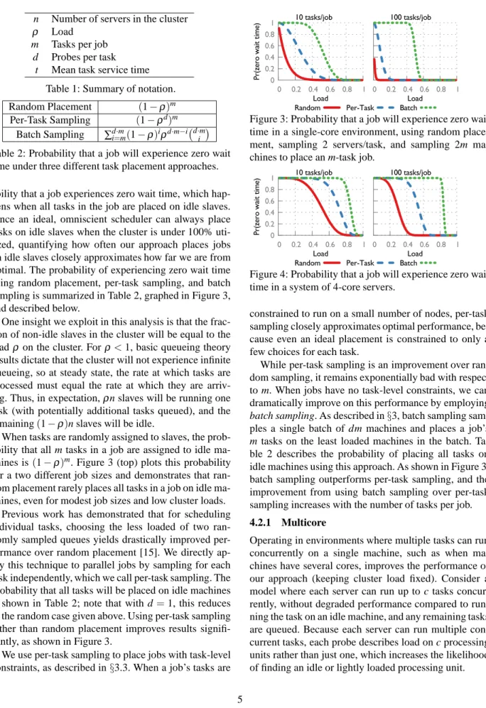 Figure 3: Probability that a job will experience zero wait time in a single-core environment, using random  place-ment, sampling 2 servers/task, and sampling 2m  ma-chines to place an m-task job.