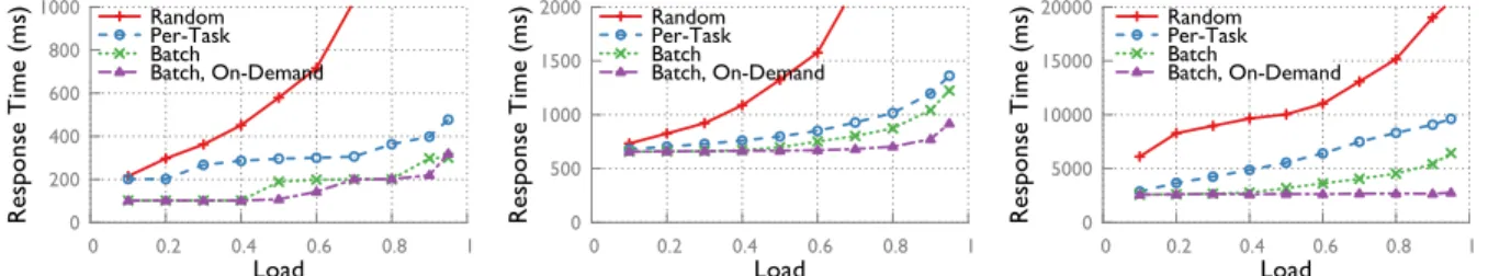 Figure 6: Comparison of random placement, per-task sampling, standard batch sampling (where slaves reply immedi- immedi-ately to probes and schedulers place tasks in the shortest queues) and batch sampling with on-demand task assignment.