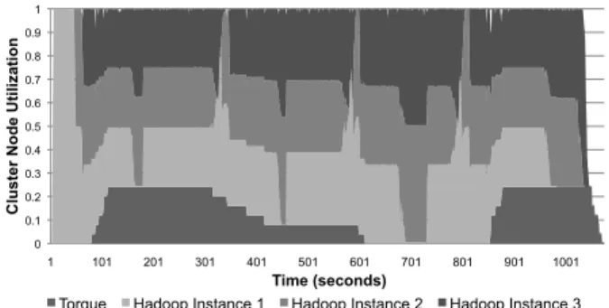 Figure 4: Data flow of a logistic regression job in Dryad vs. Spark. Solid lines show data flow within the framework.